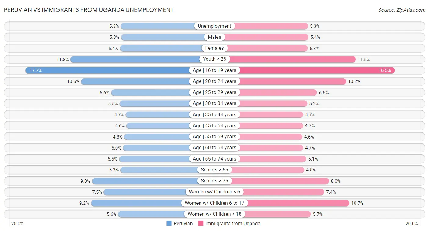 Peruvian vs Immigrants from Uganda Unemployment