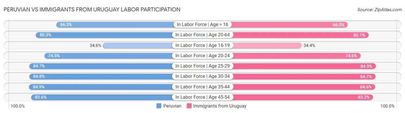 Peruvian vs Immigrants from Uruguay Labor Participation