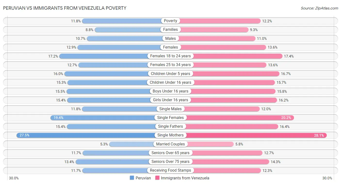 Peruvian vs Immigrants from Venezuela Poverty