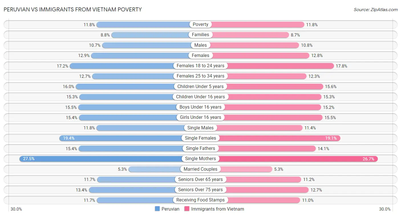 Peruvian vs Immigrants from Vietnam Poverty