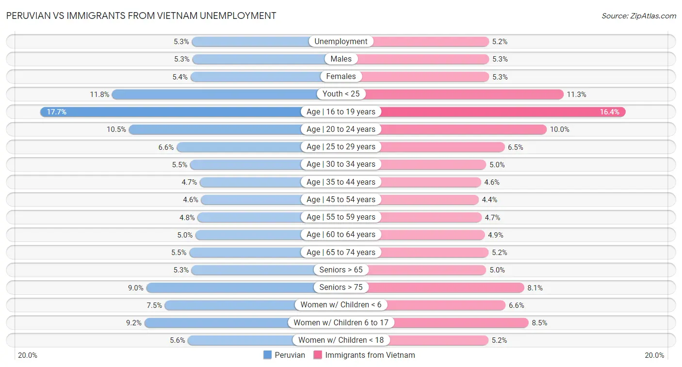 Peruvian vs Immigrants from Vietnam Unemployment