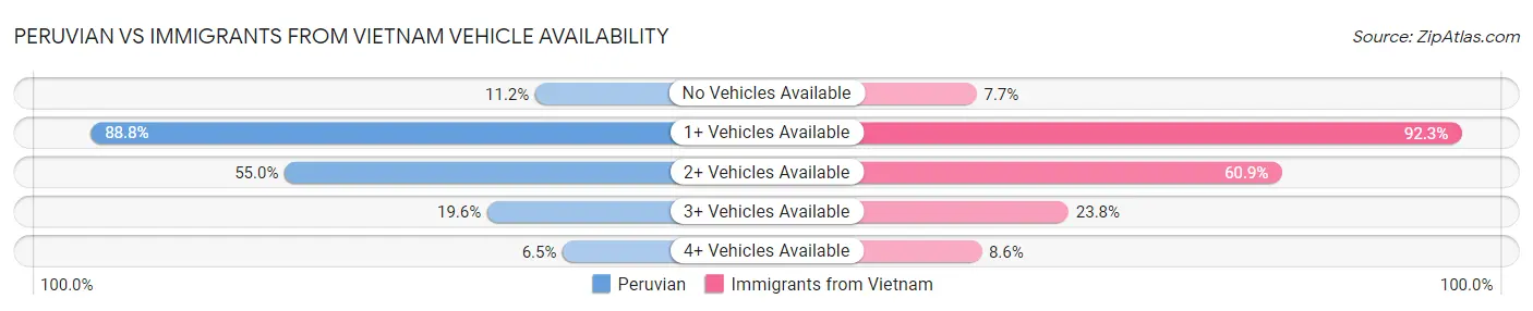 Peruvian vs Immigrants from Vietnam Vehicle Availability