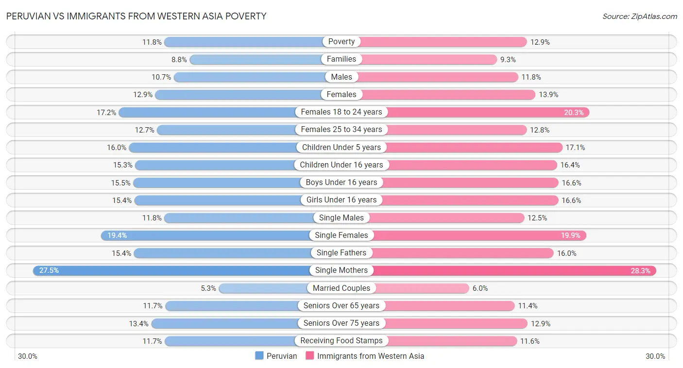 Peruvian vs Immigrants from Western Asia Poverty