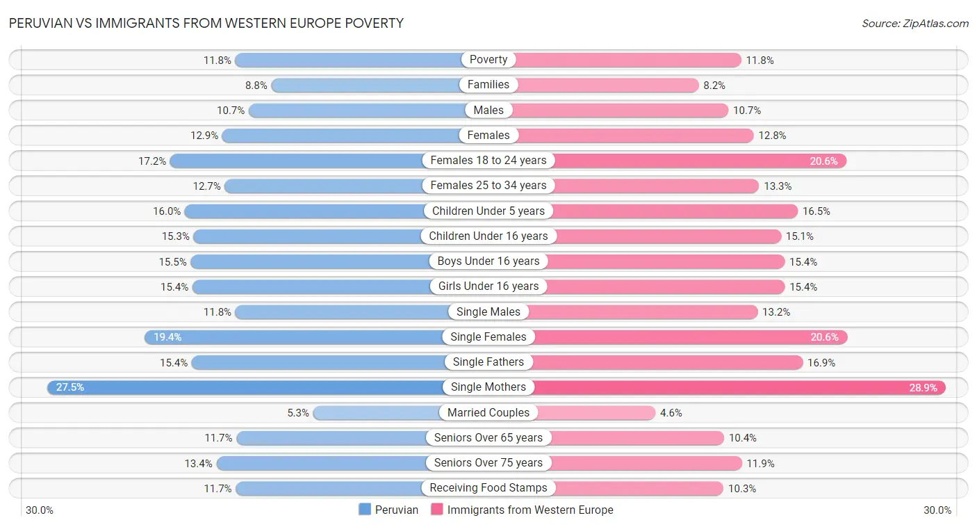 Peruvian vs Immigrants from Western Europe Poverty
