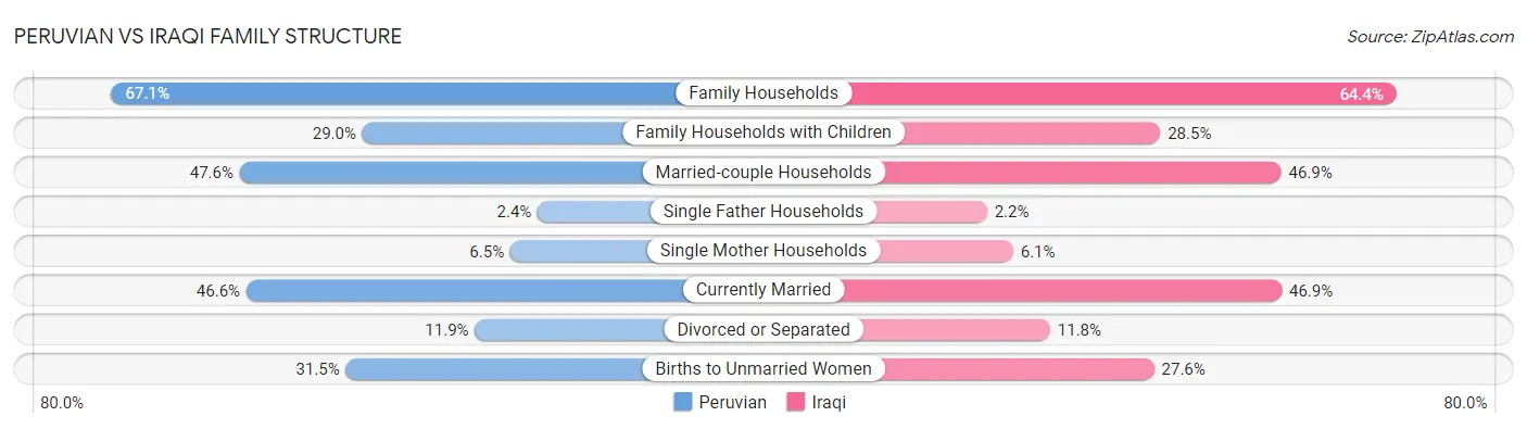Peruvian vs Iraqi Family Structure