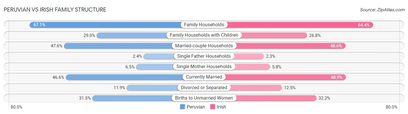 Peruvian vs Irish Family Structure