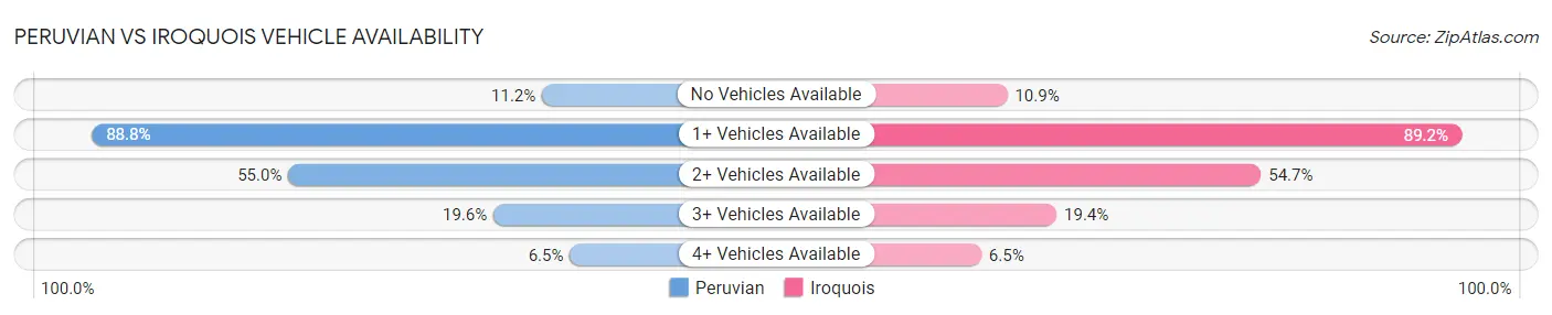 Peruvian vs Iroquois Vehicle Availability