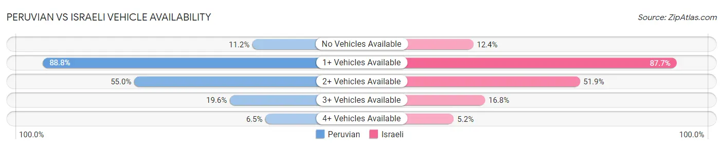 Peruvian vs Israeli Vehicle Availability