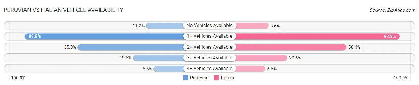 Peruvian vs Italian Vehicle Availability