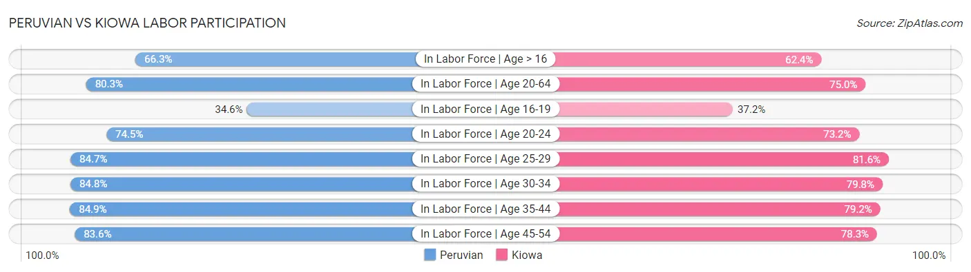 Peruvian vs Kiowa Labor Participation