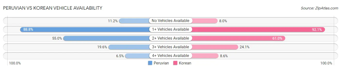 Peruvian vs Korean Vehicle Availability