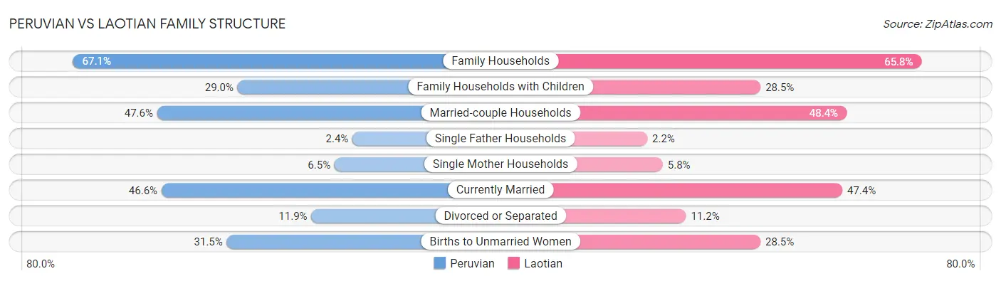 Peruvian vs Laotian Family Structure