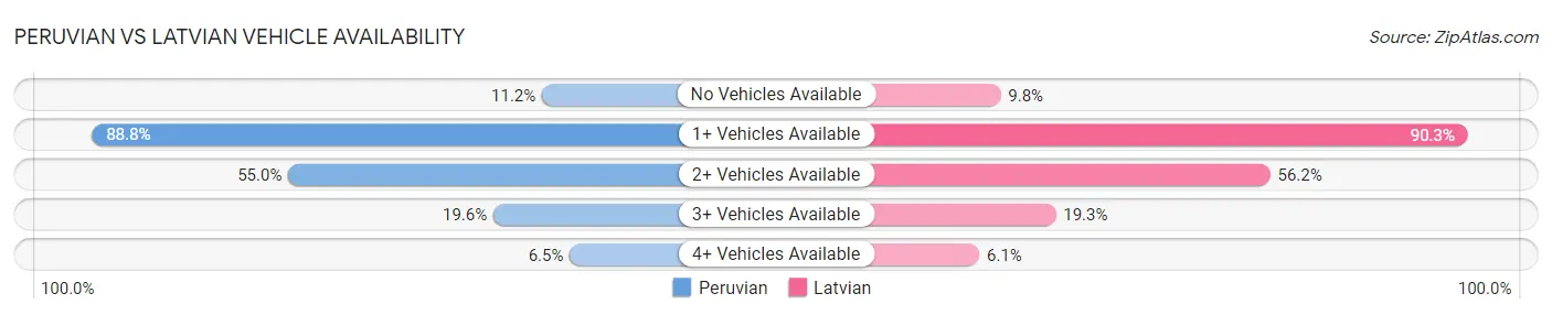Peruvian vs Latvian Vehicle Availability