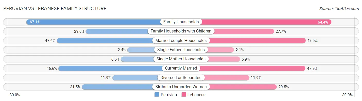 Peruvian vs Lebanese Family Structure