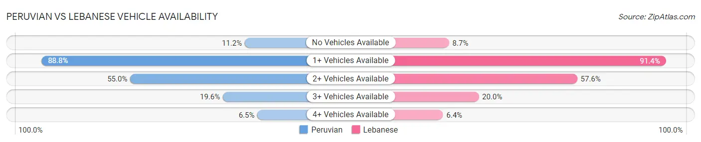 Peruvian vs Lebanese Vehicle Availability