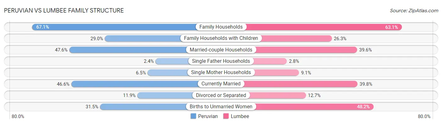 Peruvian vs Lumbee Family Structure