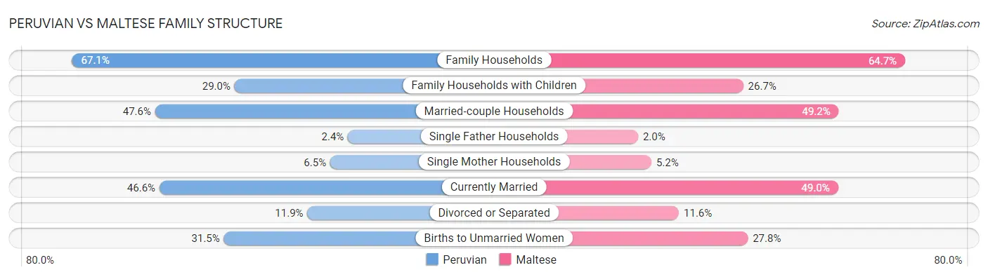 Peruvian vs Maltese Family Structure