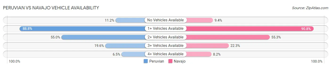 Peruvian vs Navajo Vehicle Availability