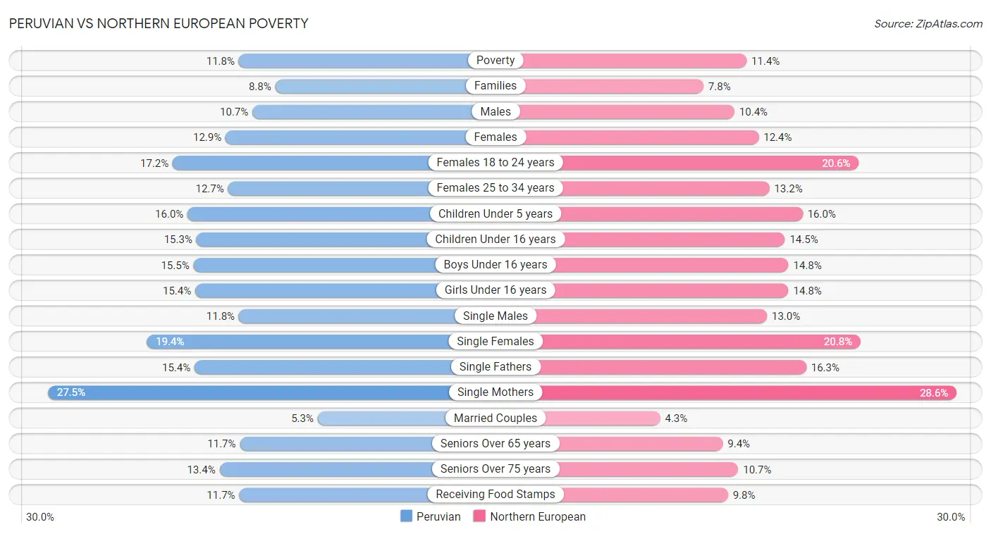 Peruvian vs Northern European Poverty