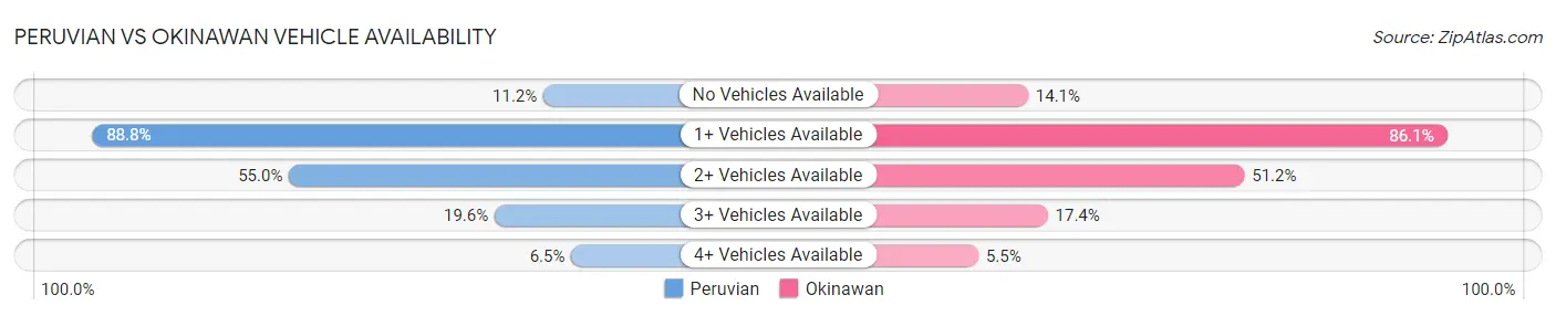 Peruvian vs Okinawan Vehicle Availability