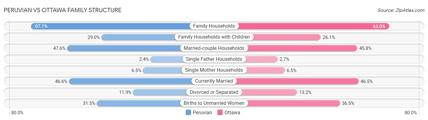 Peruvian vs Ottawa Family Structure