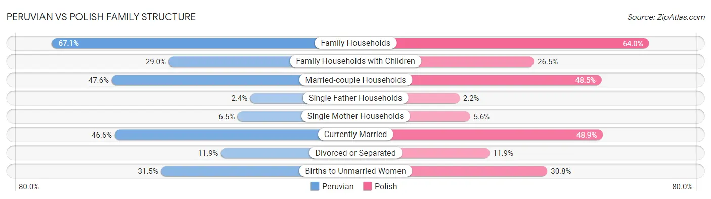 Peruvian vs Polish Family Structure