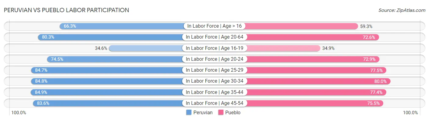 Peruvian vs Pueblo Labor Participation