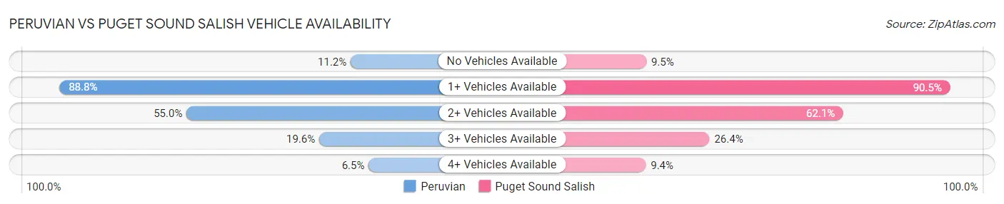 Peruvian vs Puget Sound Salish Vehicle Availability