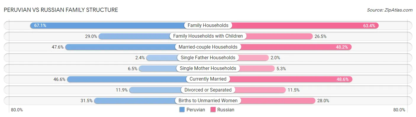 Peruvian vs Russian Family Structure