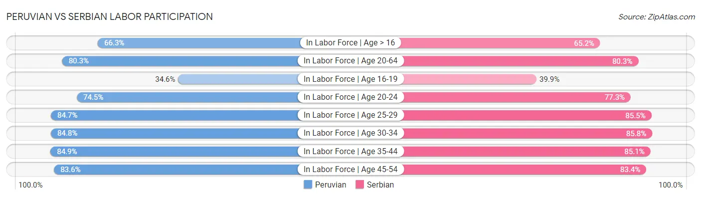 Peruvian vs Serbian Labor Participation
