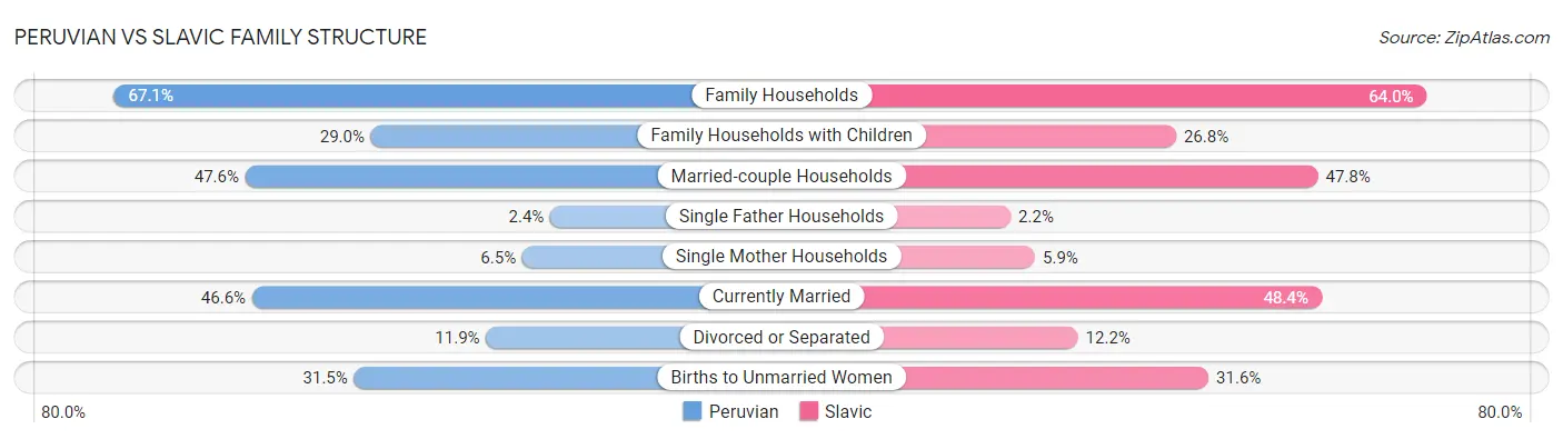 Peruvian vs Slavic Family Structure