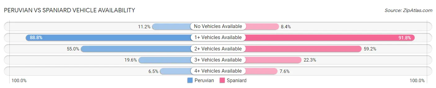 Peruvian vs Spaniard Vehicle Availability