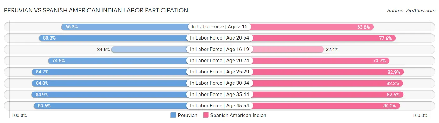 Peruvian vs Spanish American Indian Labor Participation