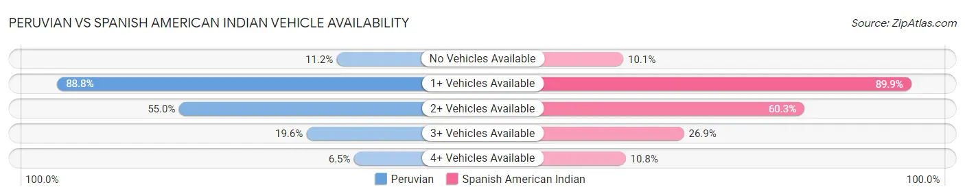 Peruvian vs Spanish American Indian Vehicle Availability