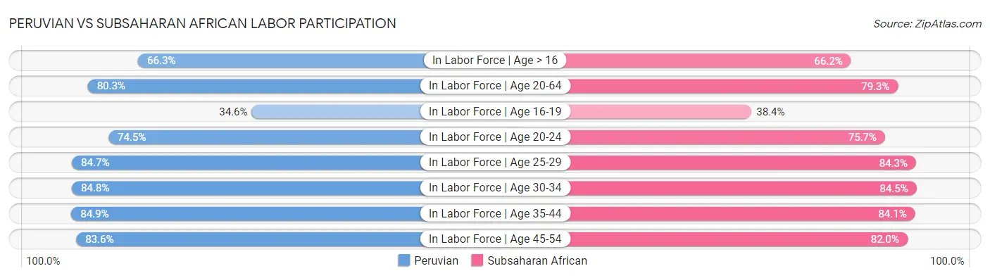 Peruvian vs Subsaharan African Labor Participation