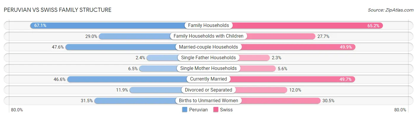 Peruvian vs Swiss Family Structure