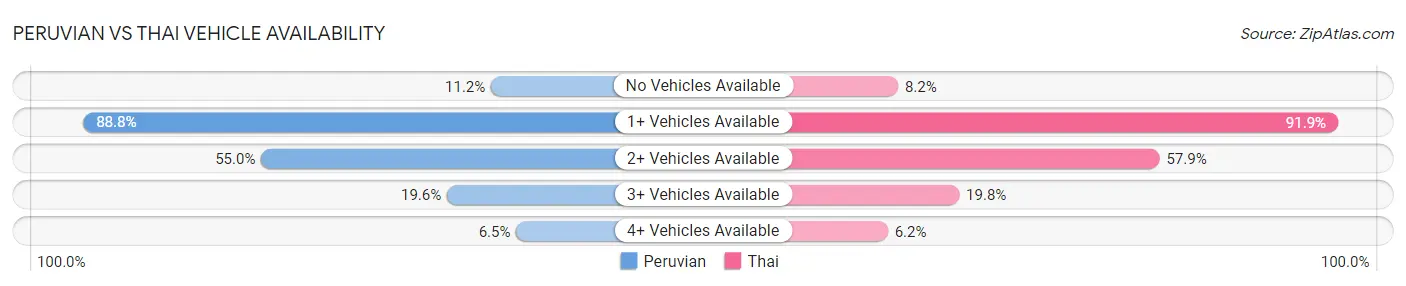 Peruvian vs Thai Vehicle Availability