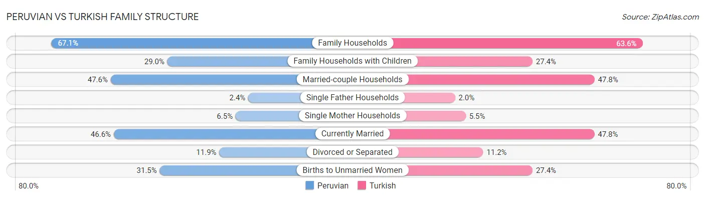 Peruvian vs Turkish Family Structure