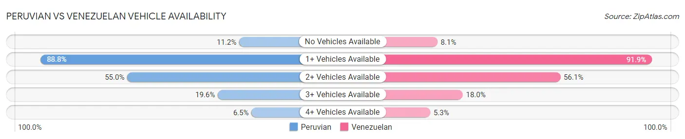Peruvian vs Venezuelan Vehicle Availability