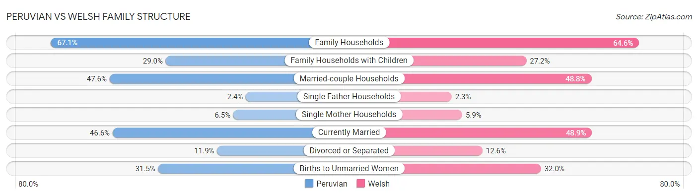 Peruvian vs Welsh Family Structure