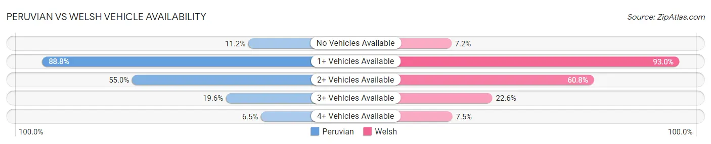 Peruvian vs Welsh Vehicle Availability