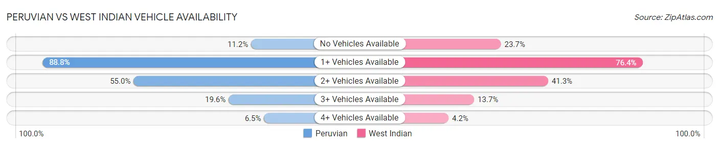 Peruvian vs West Indian Vehicle Availability