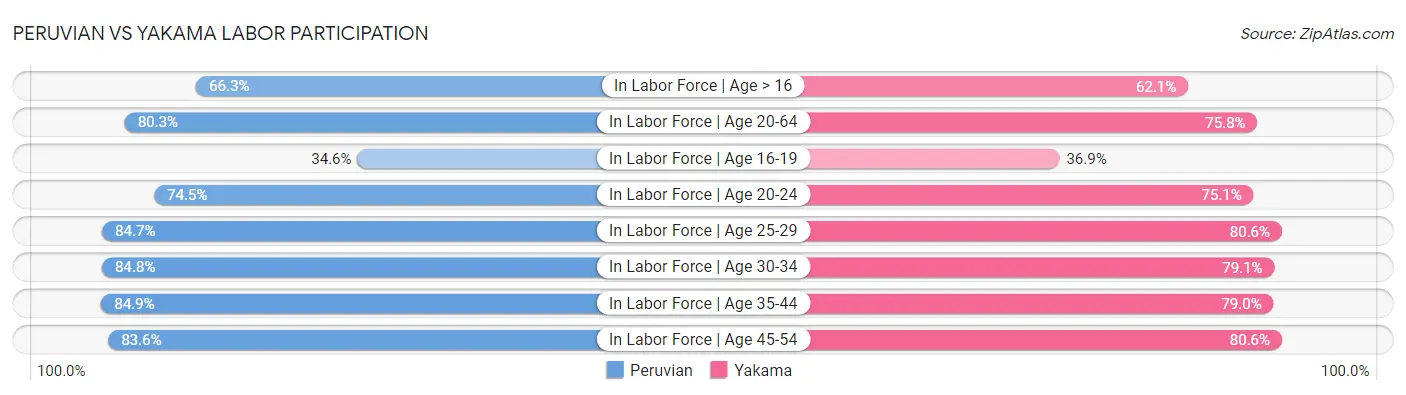 Peruvian vs Yakama Labor Participation
