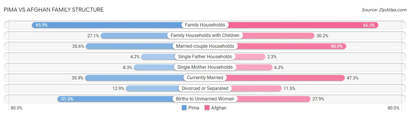 Pima vs Afghan Family Structure
