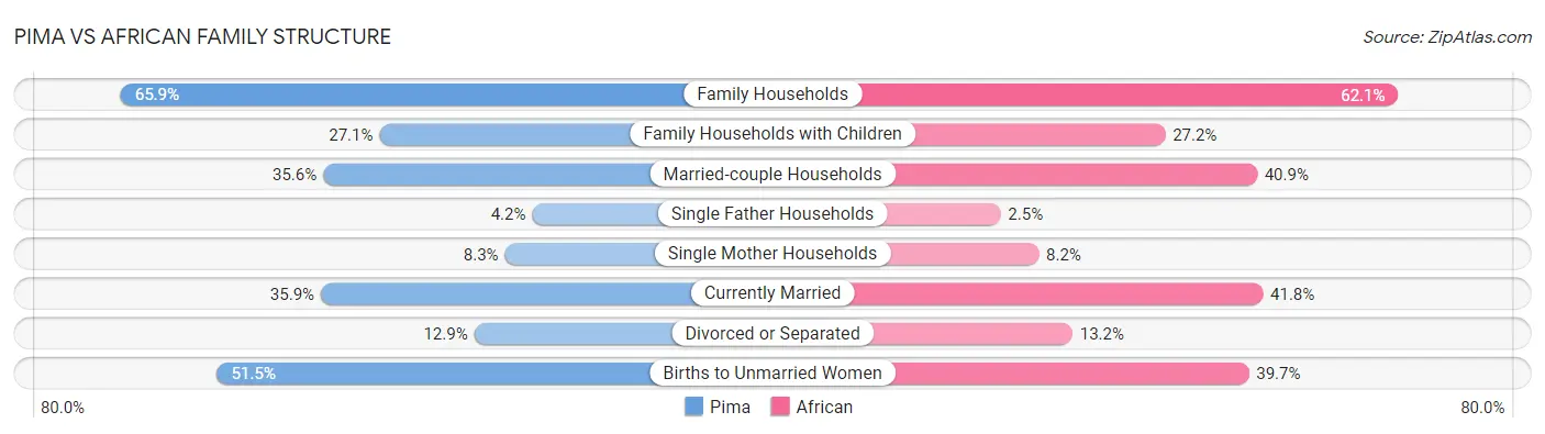 Pima vs African Family Structure