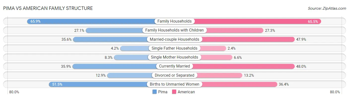 Pima vs American Family Structure