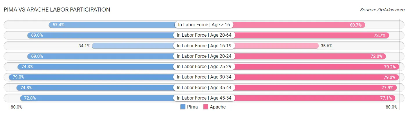 Pima vs Apache Labor Participation