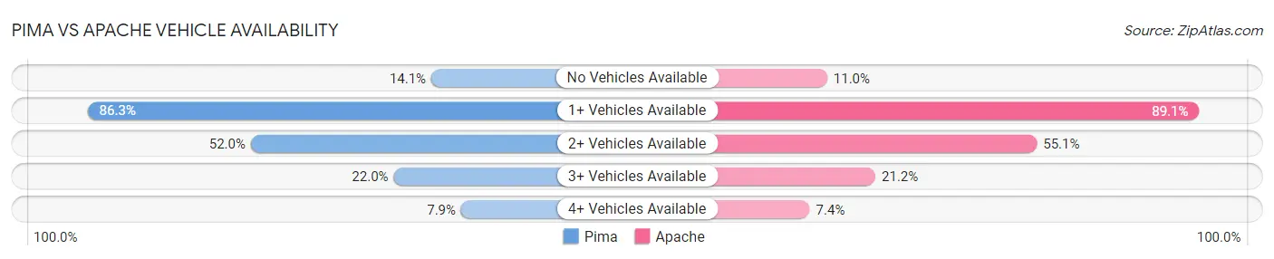 Pima vs Apache Vehicle Availability