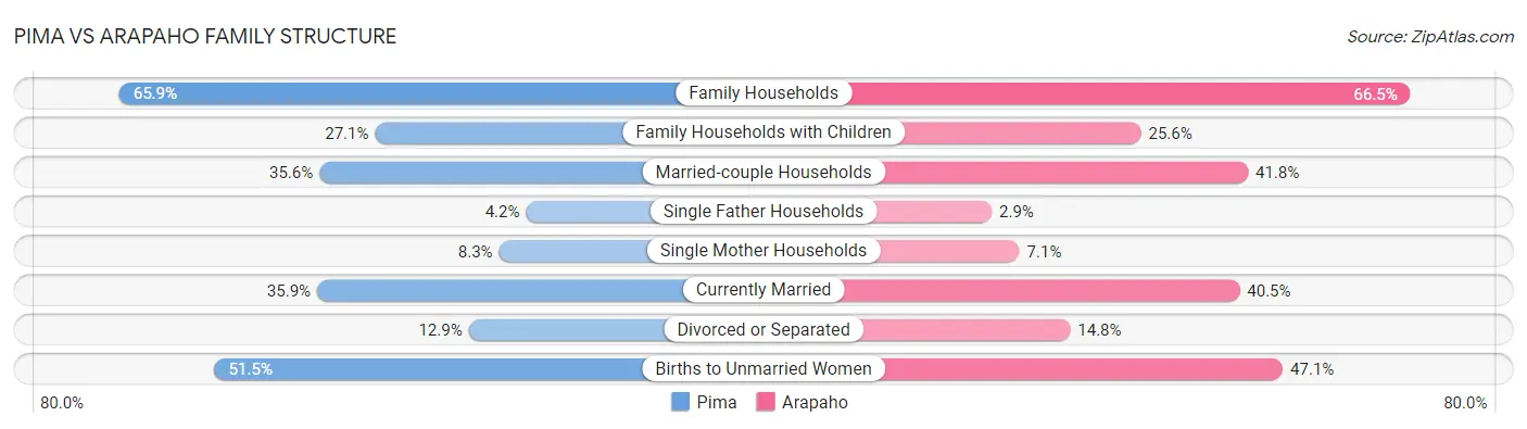 Pima vs Arapaho Family Structure