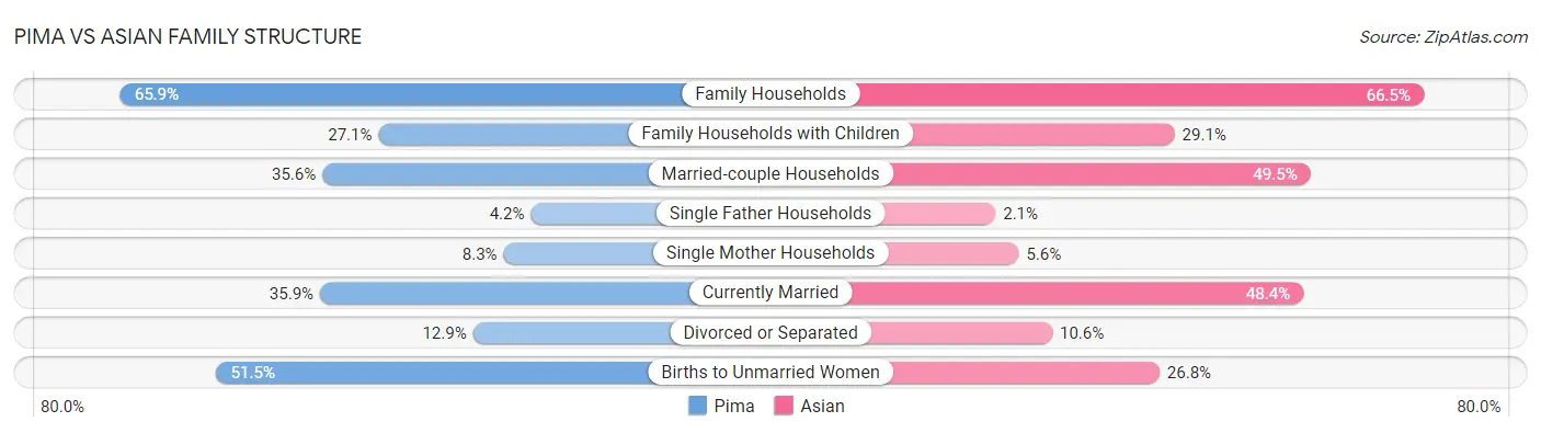 Pima vs Asian Family Structure